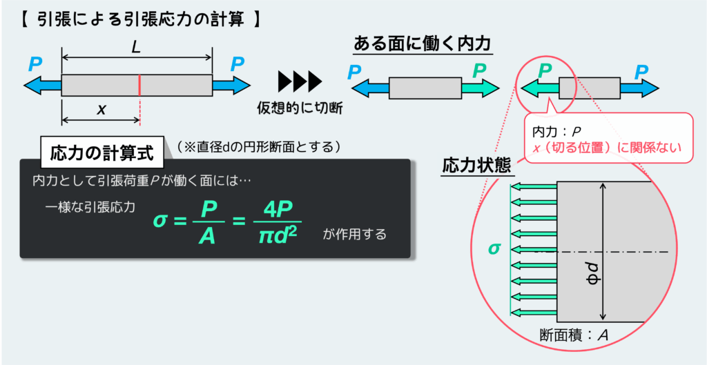 引張による引張応力の計算