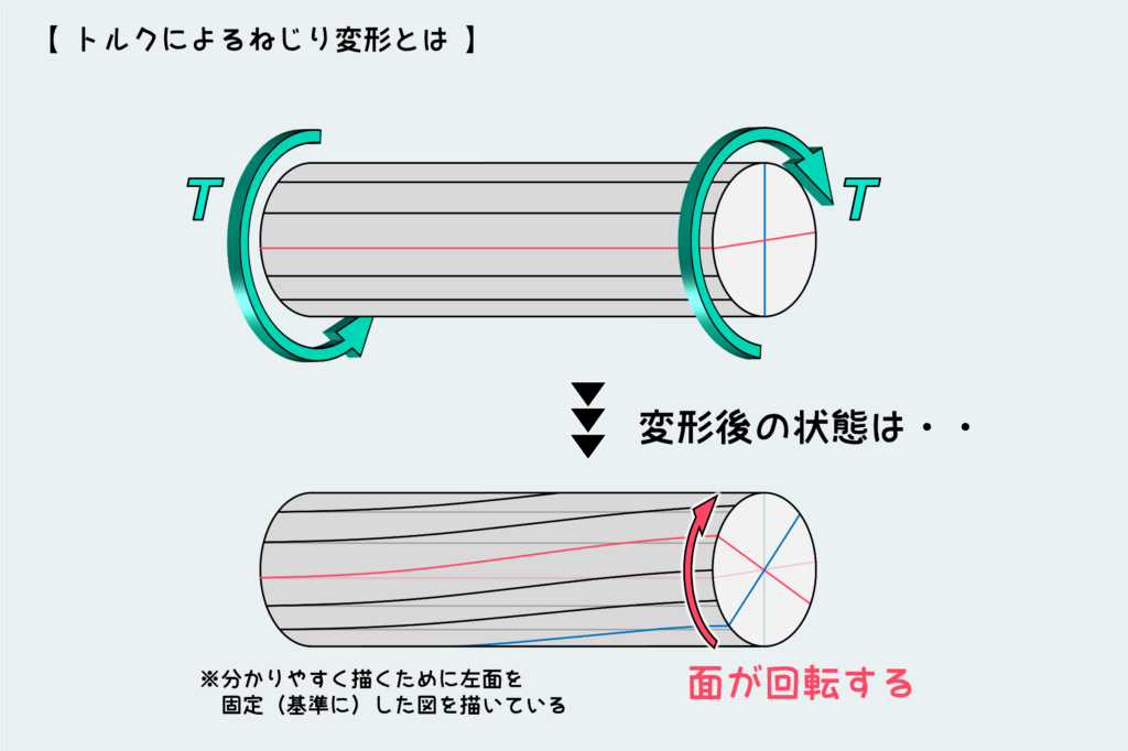 トルクによるねじり変形