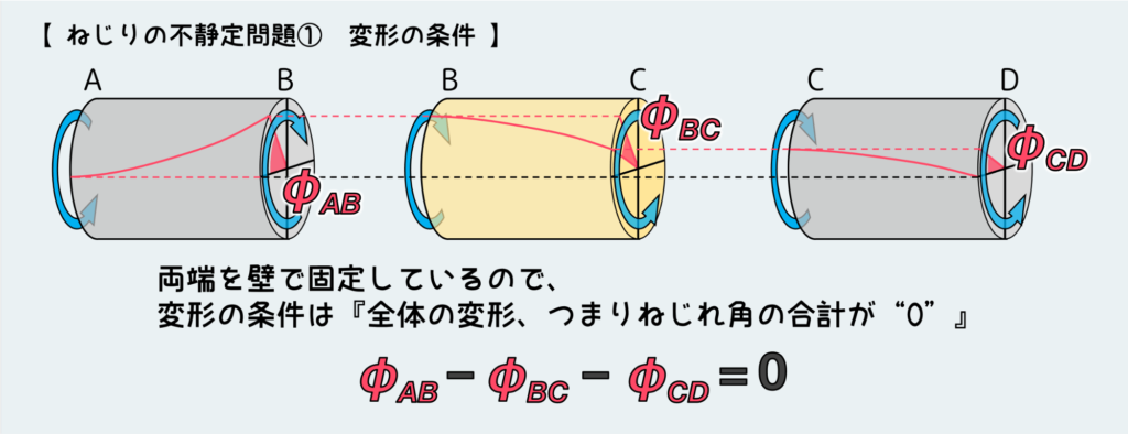 ねじりの不静定問題①_変形の条件-min