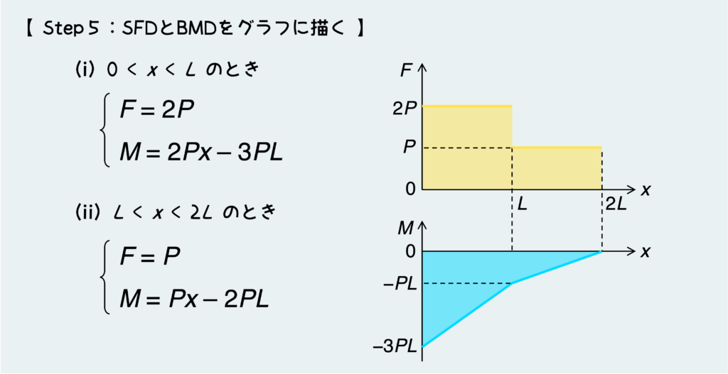 SFDとBMDの描き方（Step5）