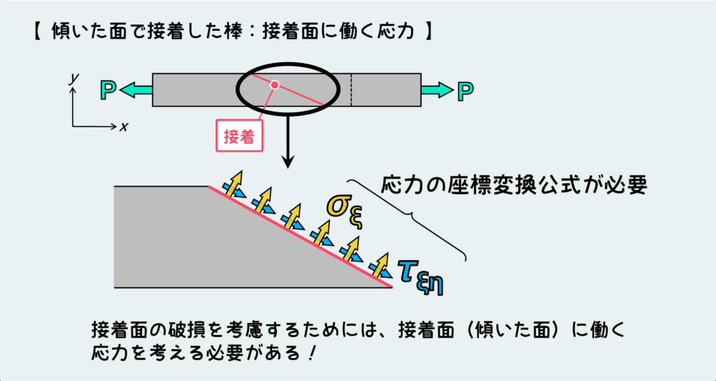 傾いた面で接着した棒_接着面に働く応力