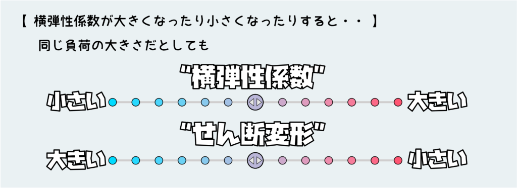 横弾性係数が変わると