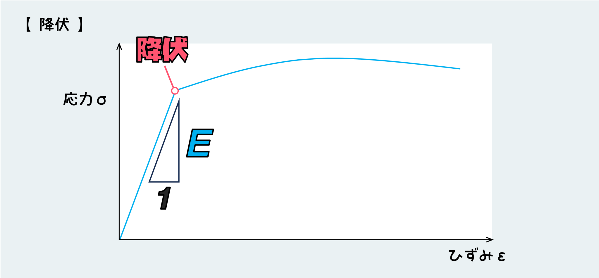 【3分で解説】弾性変形とは?塑性変形との違い、どれくらいの大きさ?応力ひずみ曲線との関係 | ぽるざい|材料力学・理系学生のためのサイト
