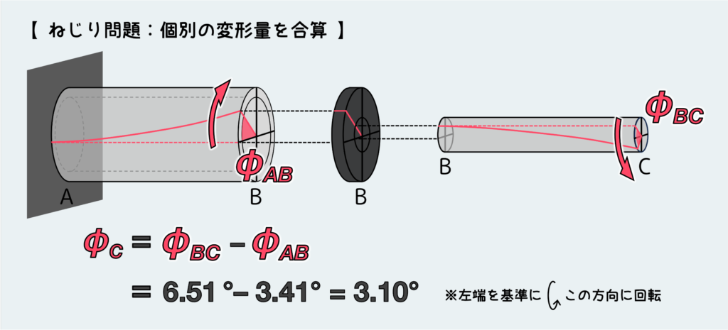 ねじれ角静定問題_個別の変形量を合算