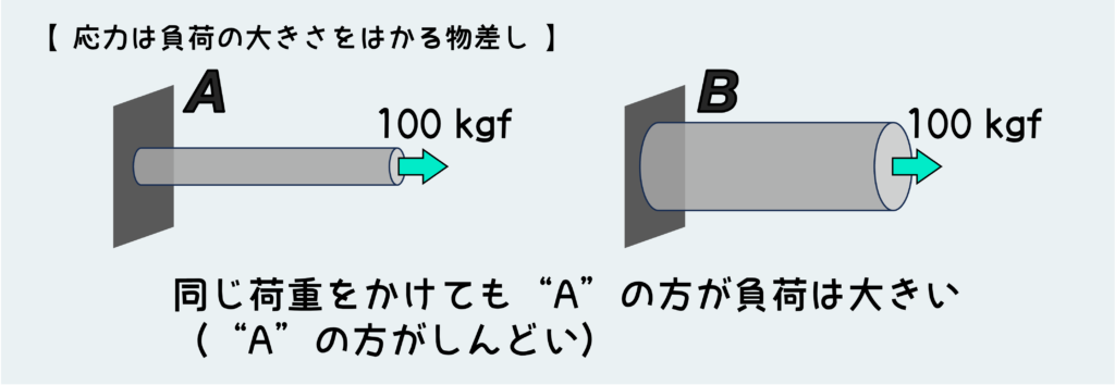 応力は負荷の大きさをはかる物差し