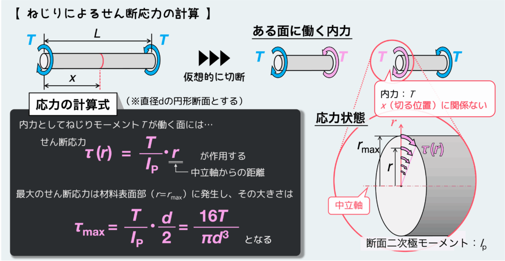 ねじりによるせん断応力の計算