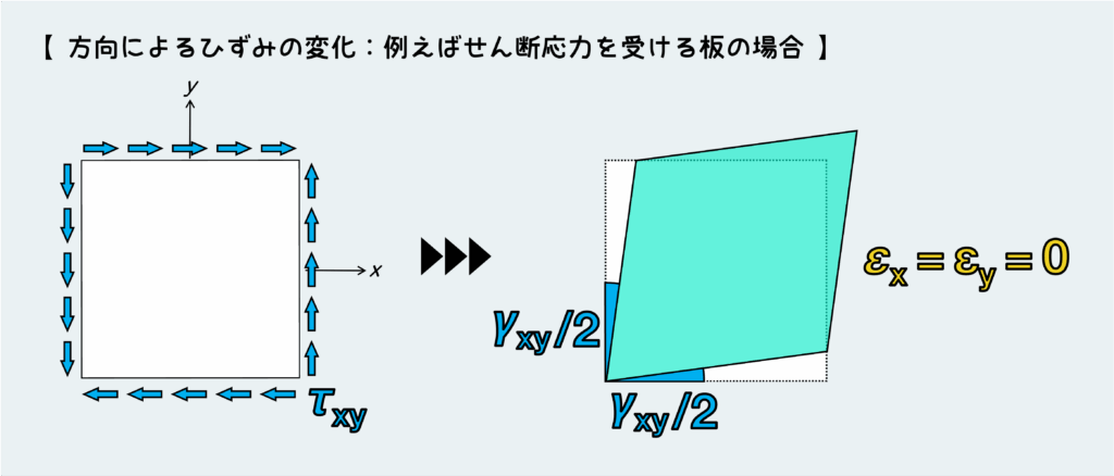 方向によるひずみの変化例