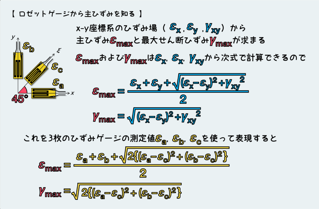 ロゼットゲージから主ひずみを知る