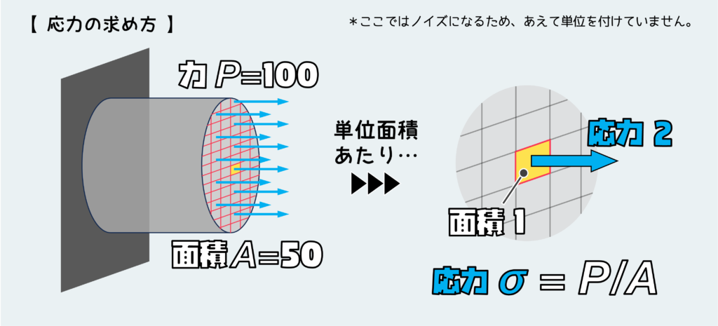 応力の求め方