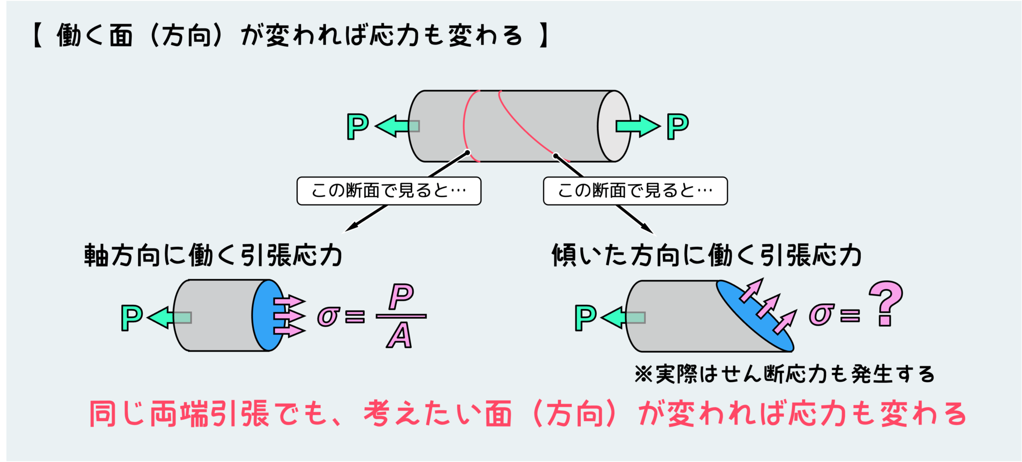 引張応力とは？求め方や引張応力による変形・ひずみの考え方を徹底解説【材力Vol. 3-1】 | ぽるざい｜材料力学・理系学生のためのサ …
