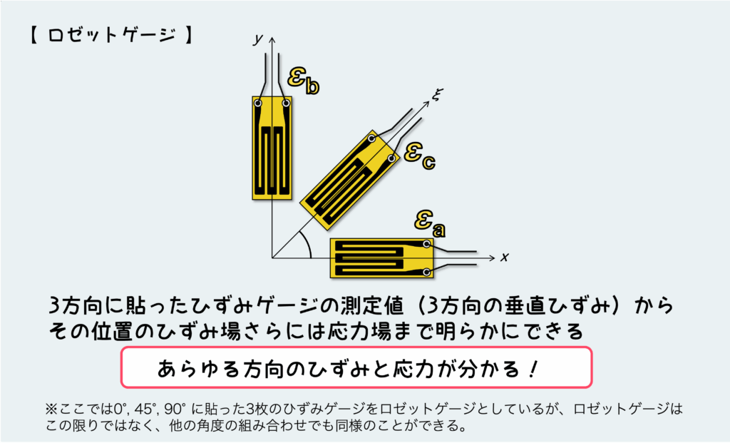 ロゼットゲージ例