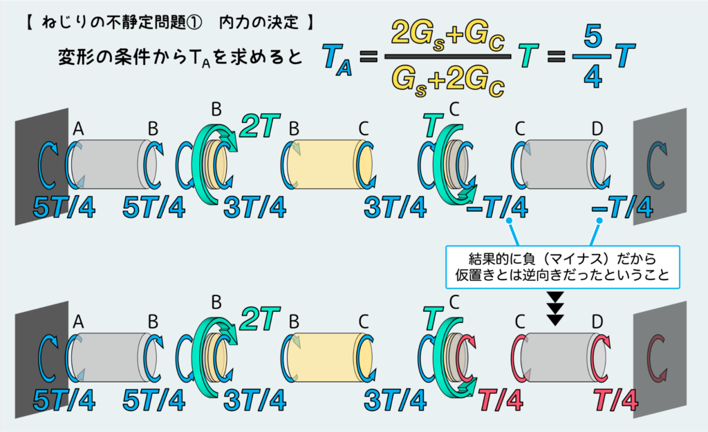 ねじりの不静定問題①_内力の決定