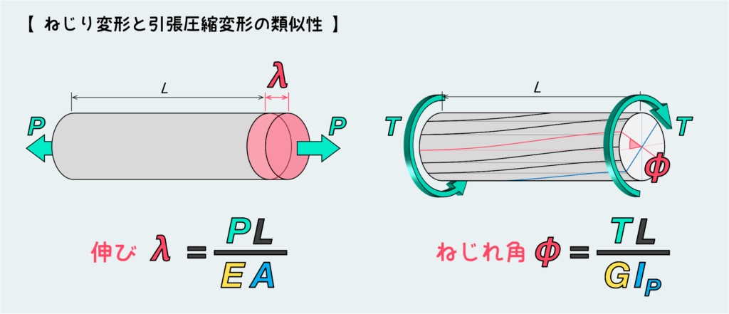 ねじり変形と引張圧縮変形の類似性