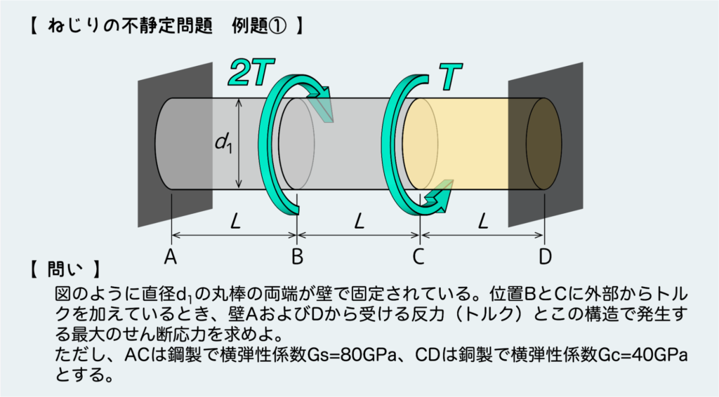 ねじりの不静定問題①