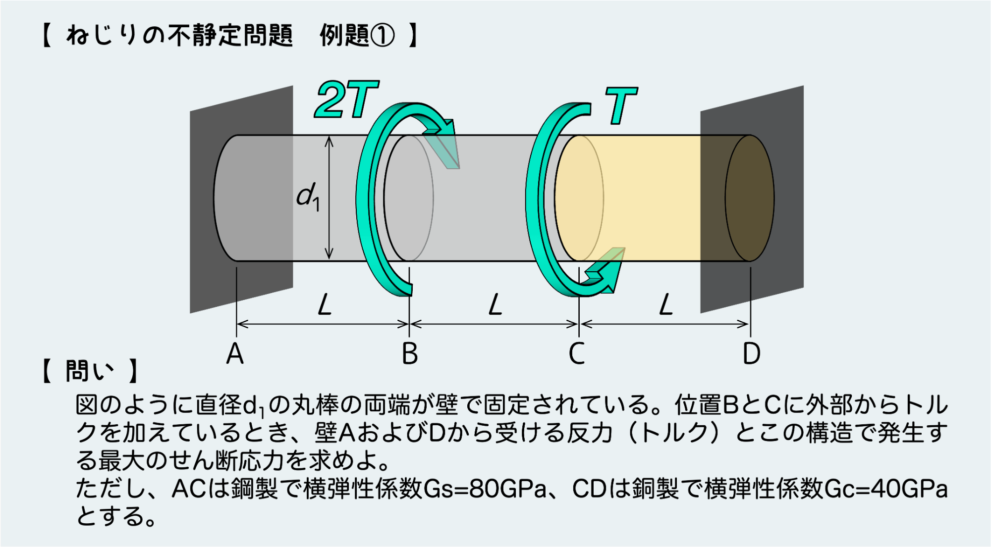 ねじり（トルク）を受ける材料の不静定問題・2つの例題の解き方超解説【材力vol 4 4】 ぽるざい｜材料力学・理系学生のためのサイト 
