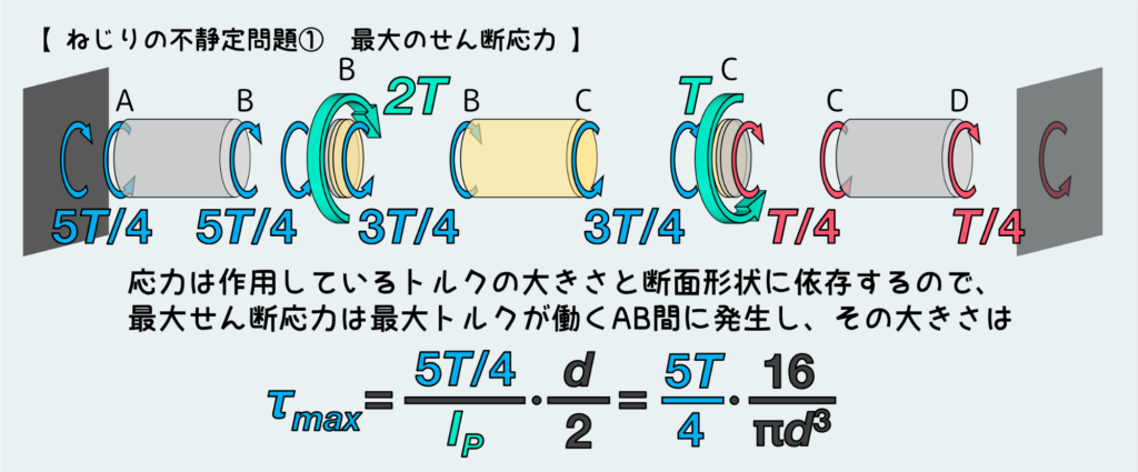 ねじりの不静定問題①_最大せん断応力