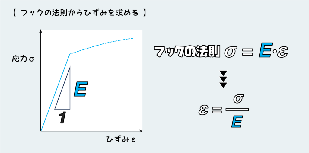 フックの法則からひずみを計算