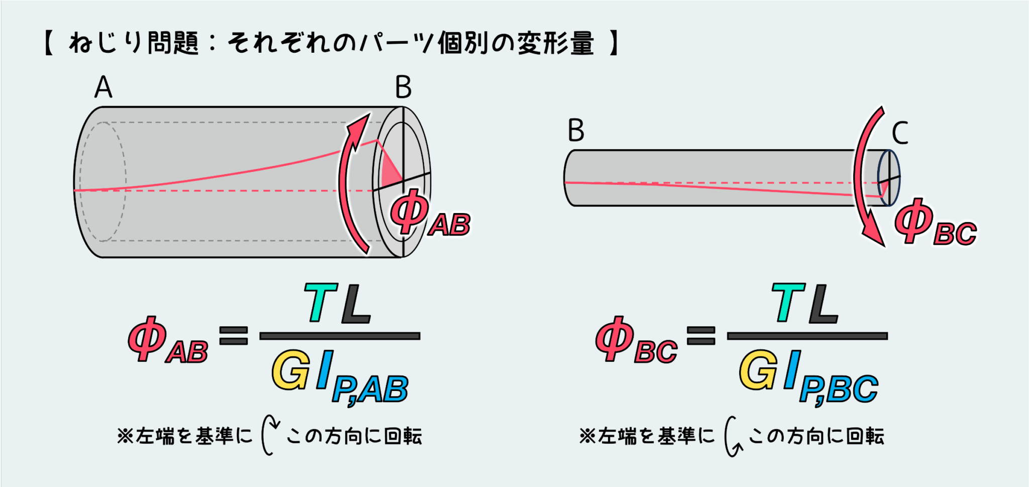ねじりによる変形（ねじれ角）と超基礎的な例題の解き方【材力vol 4 3】 ぽるざい｜材料力学・理系学生のためのサイト 