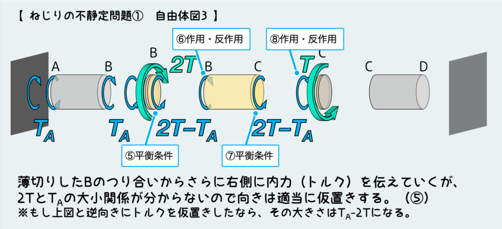 ねじりの不静定問題①_自由体図3