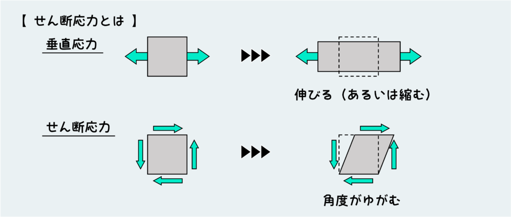 せん断応力とは