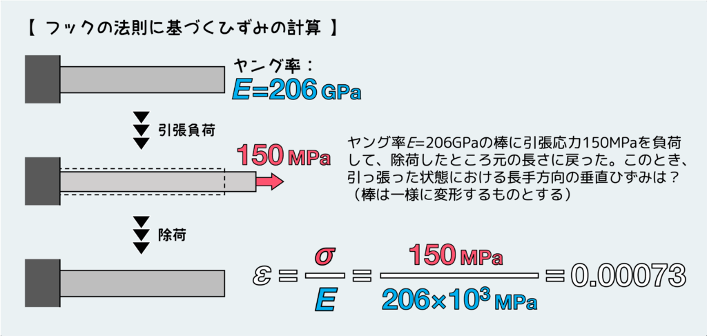 フックの法則に基づくひずみ計算（具体例）