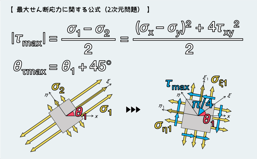 最大せん断応力に関する公式