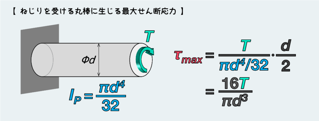 丸棒に生じる最大せん断応力