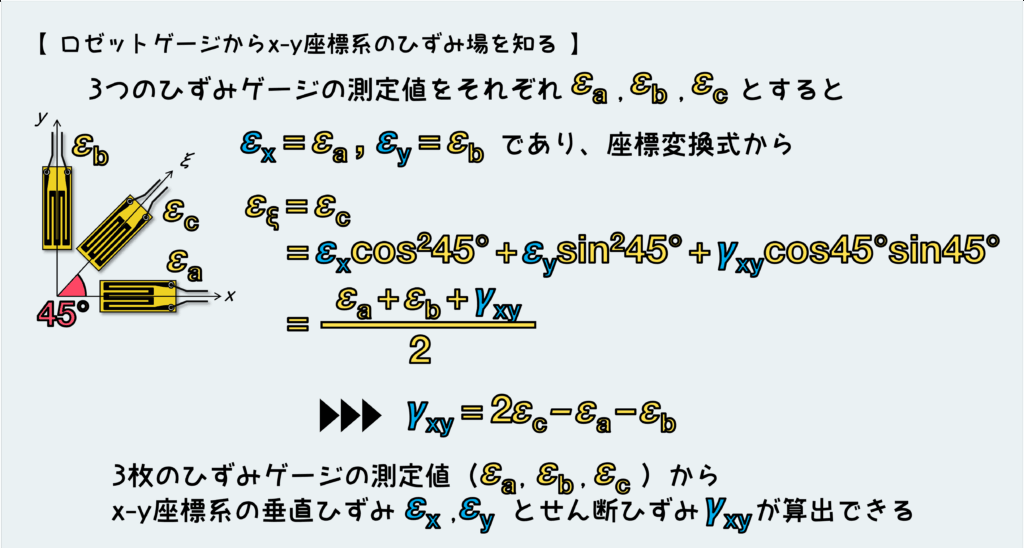 ロゼットゲージからxy方向のひずみ場を知る