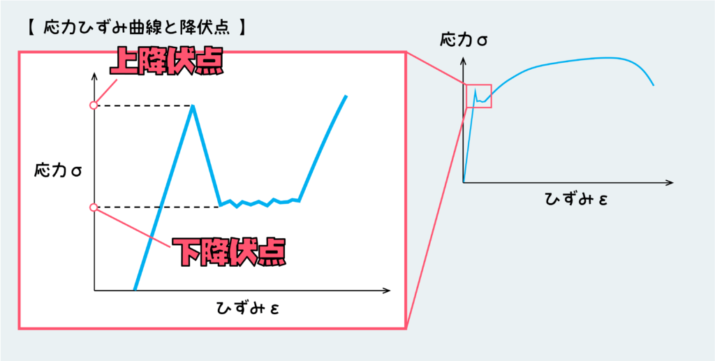 応力ひずみ曲線と降伏点