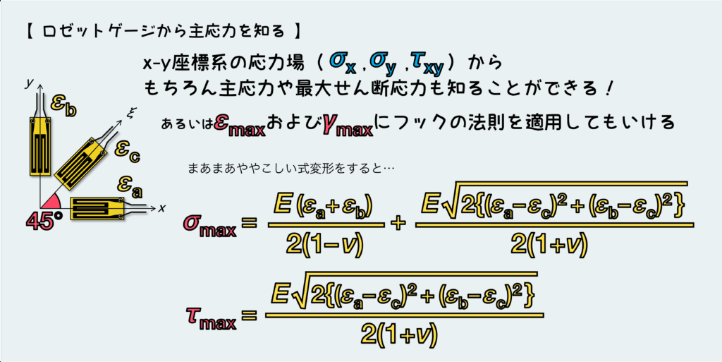 ロゼットゲージから主応力を知る