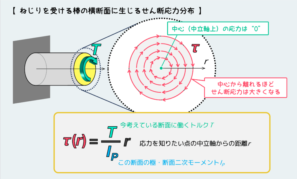 ねじりを受ける部材のせん断応力分布