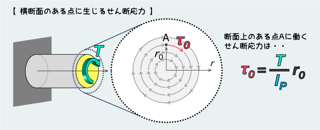 任意の点のせん断応力を求める式