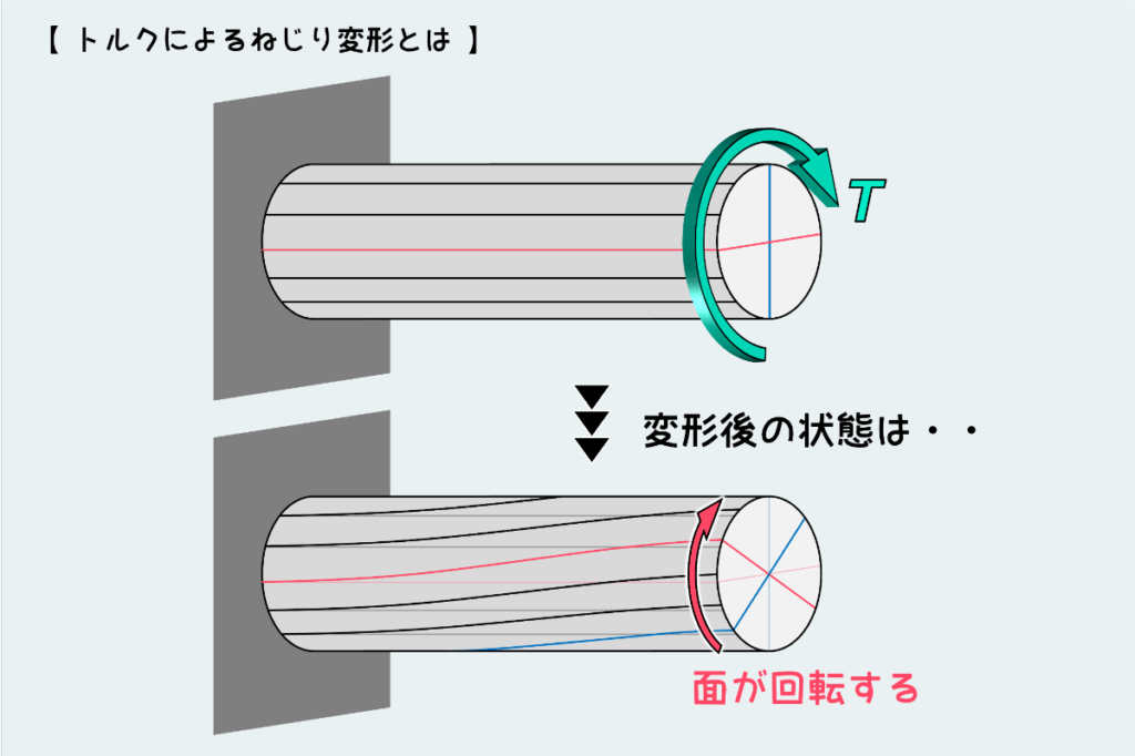 ねじりを受ける材料の変形