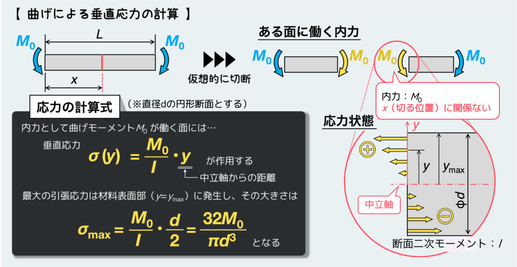 曲げによる垂直応力の計算