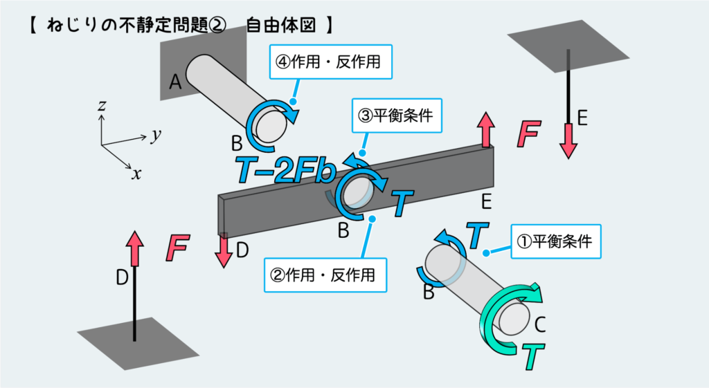 ねじりの不静定問題②_自由体図