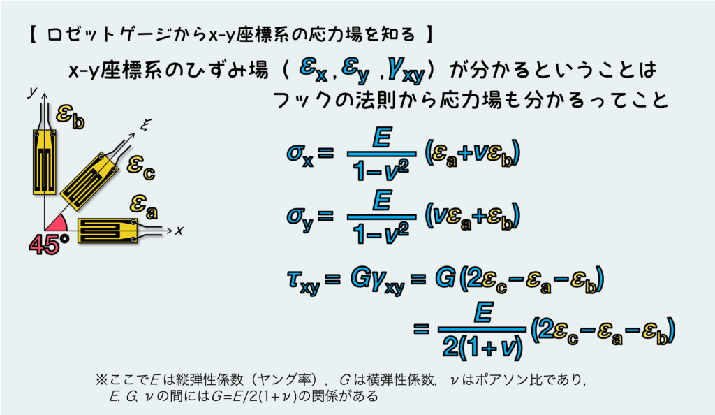 ロゼットゲージからxy方向の応力場を知る