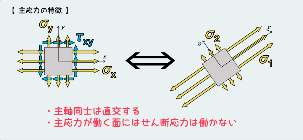 主応力の特徴