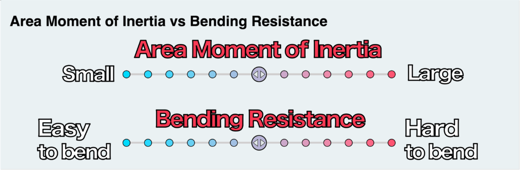 Area Moment of Inertia vs Bending Resistance
