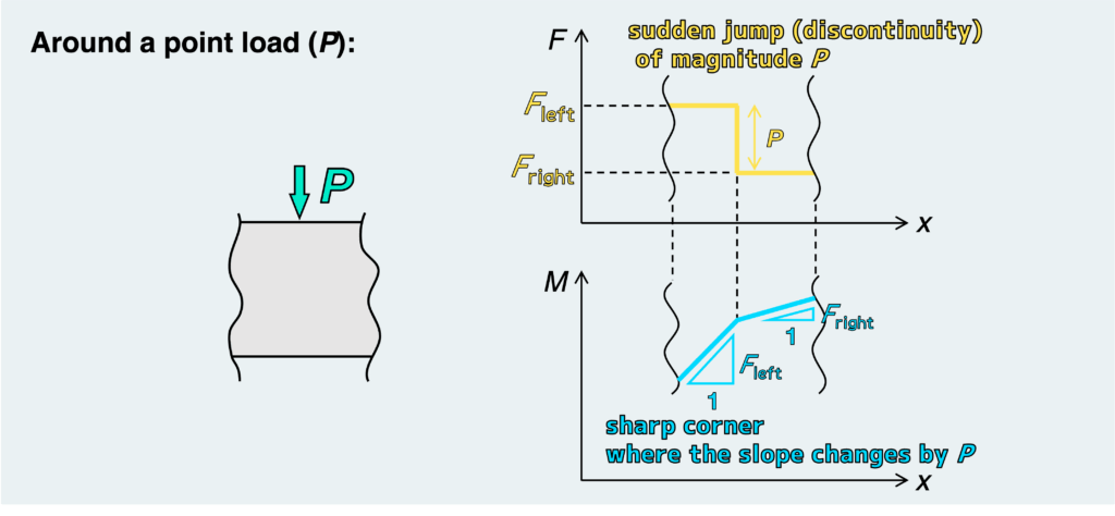 Around a point load (P)