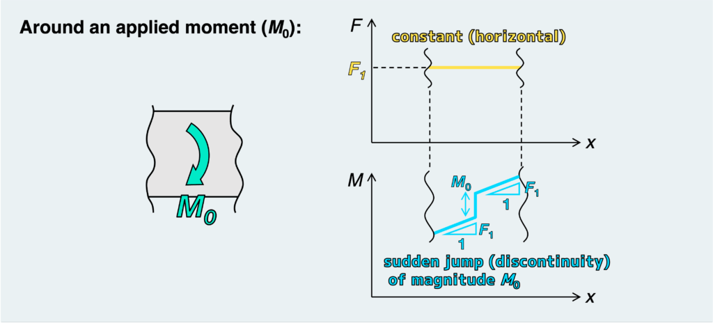 Around an applied moment (M0)