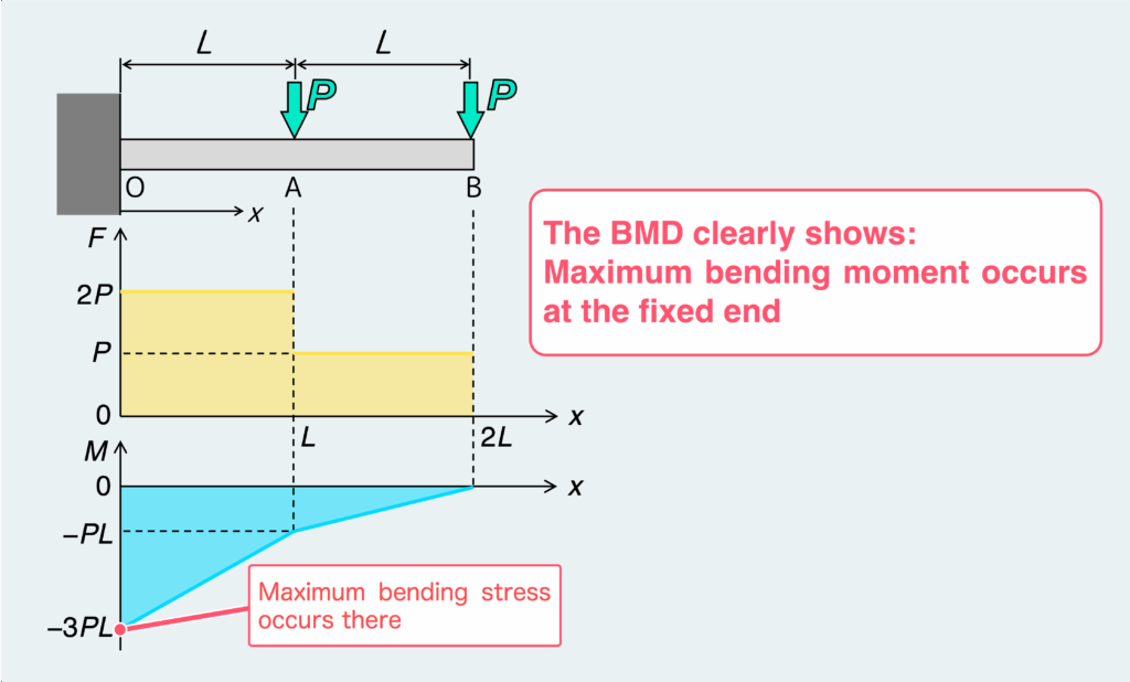 BMD clearly shows where Maximum bending moment occurs