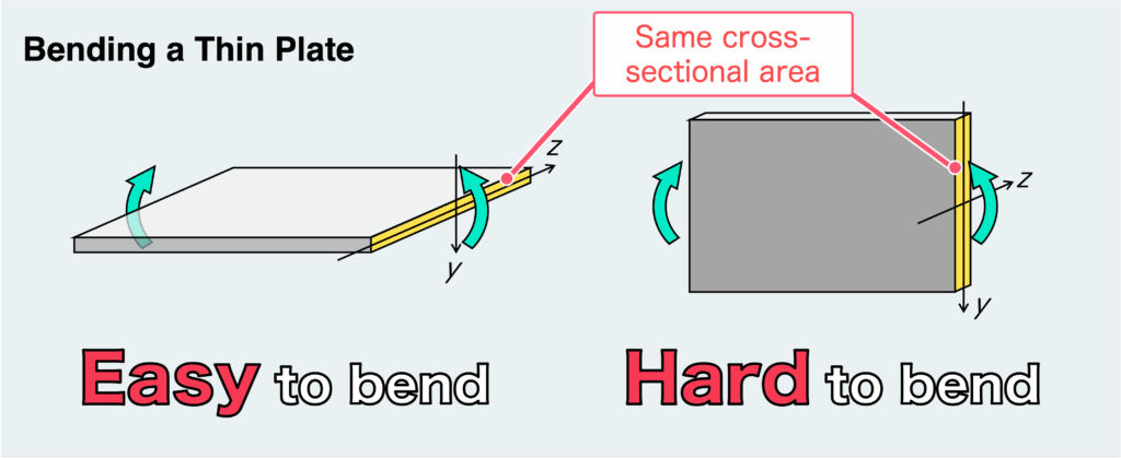 Bending a Thin Plate