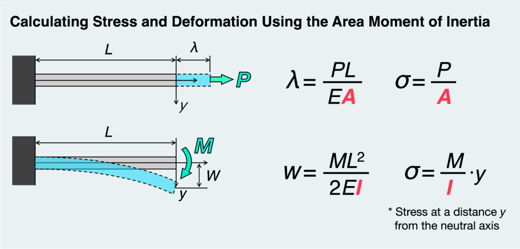Calculating Stress and Deformation Using the Area Moment of Inertia
