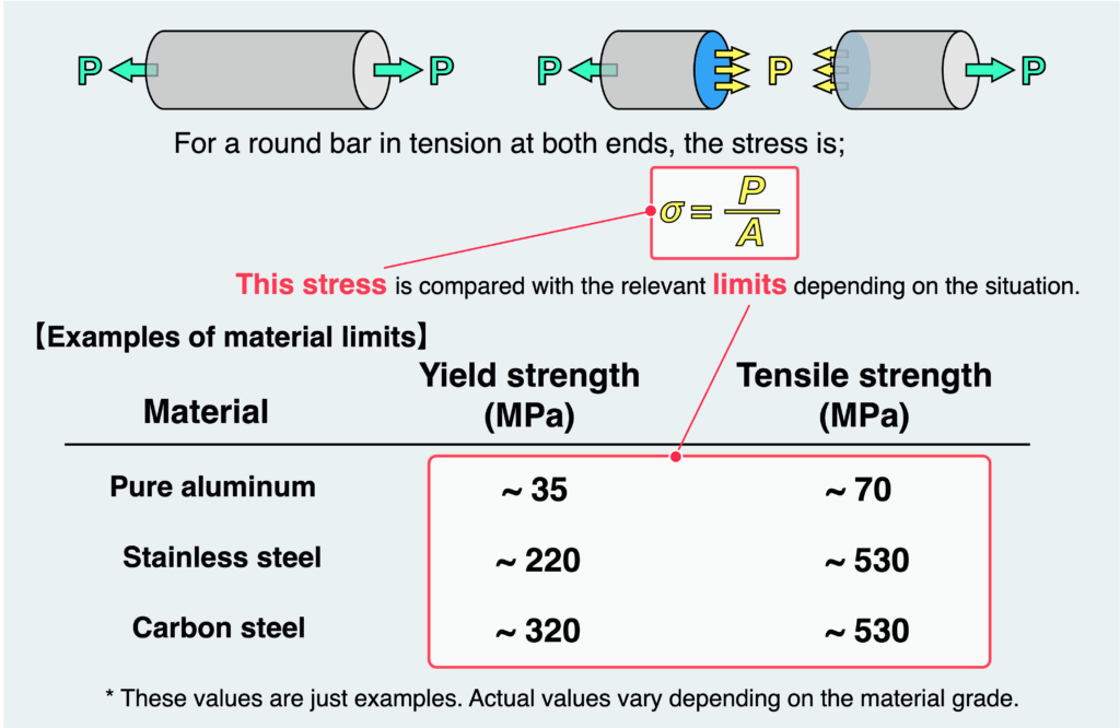 Comparison of stress with material limits