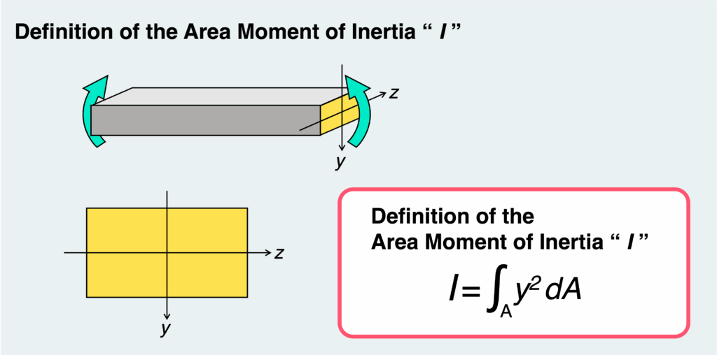 Definition of the Area Moment of Inertia “ I ”