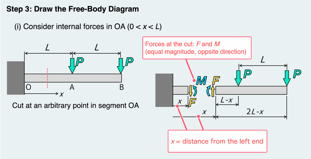 Draw the Free-Body Diagram
