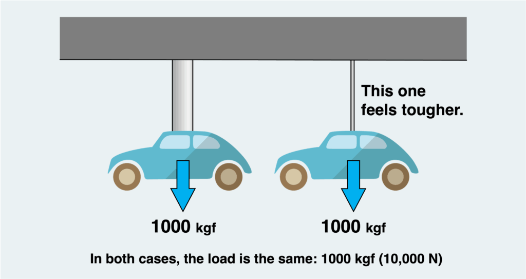 Even if the same load is applied