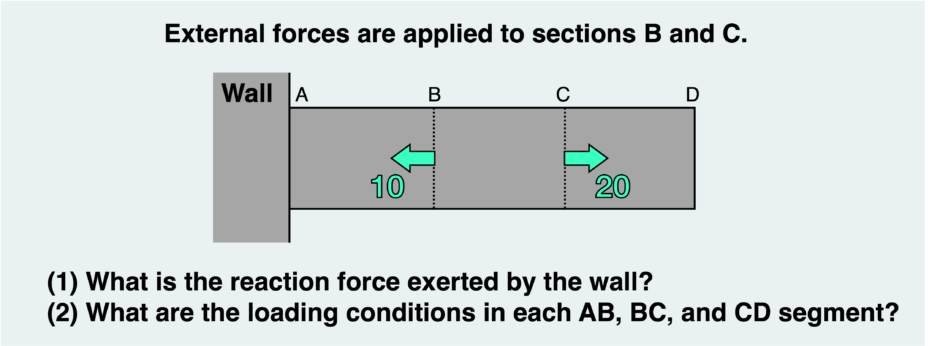 Simple Fbd Examples The concept of the free body (vol.1-2-1) | ぽるざい|材料力学・理系学生のためのサイト