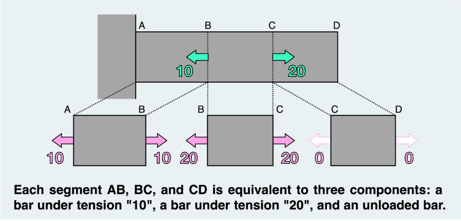 The concept of the free body (vol.1-2-1) | ぽるざい｜材料力学・理系学生のためのサイト