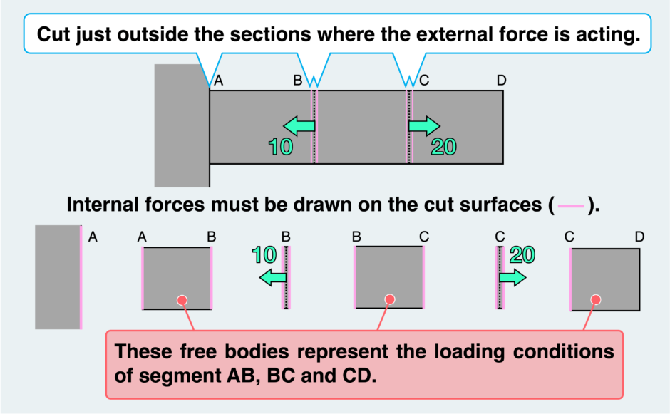 Simple Fbd Examples The concept of the free body (vol.1-2-1) | ぽるざい|材料力学・理系学生のためのサイト